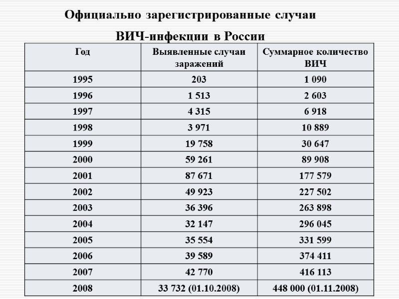 Официально зарегистрированные случаи  ВИЧ-инфекции в России